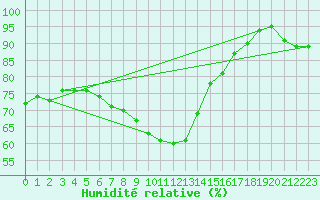 Courbe de l'humidit relative pour List / Sylt