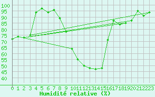 Courbe de l'humidit relative pour Vicosoprano