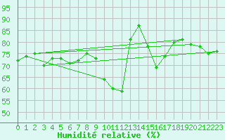 Courbe de l'humidit relative pour Gap-Sud (05)