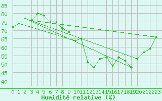 Courbe de l'humidit relative pour Pointe de Chassiron (17)