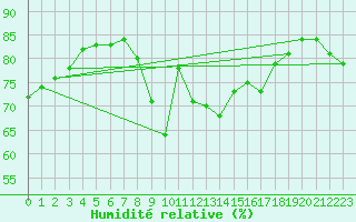 Courbe de l'humidit relative pour Gurande (44)