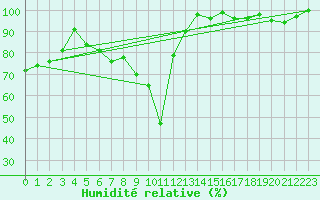 Courbe de l'humidit relative pour La Dle (Sw)