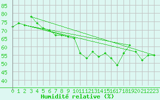 Courbe de l'humidit relative pour Chteau-Chinon (58)