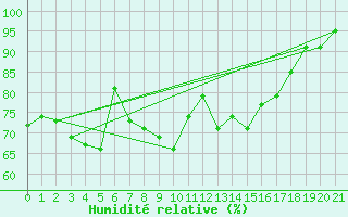 Courbe de l'humidit relative pour Cairngorm