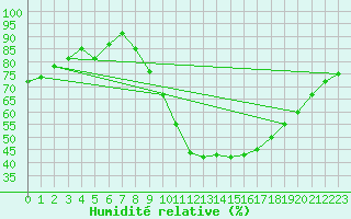 Courbe de l'humidit relative pour Ambrieu (01)