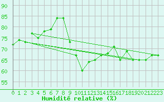 Courbe de l'humidit relative pour Cavalaire-sur-Mer (83)