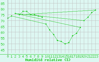 Courbe de l'humidit relative pour Nottingham Weather Centre