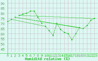 Courbe de l'humidit relative pour Colmar-Ouest (68)