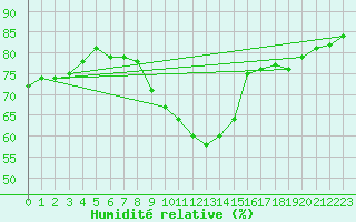 Courbe de l'humidit relative pour Osterfeld