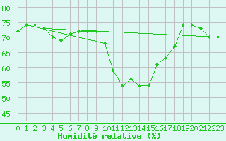 Courbe de l'humidit relative pour Leucate (11)