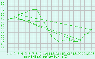 Courbe de l'humidit relative pour Boulaide (Lux)