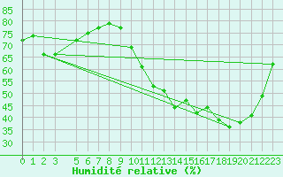 Courbe de l'humidit relative pour Trappes (78)