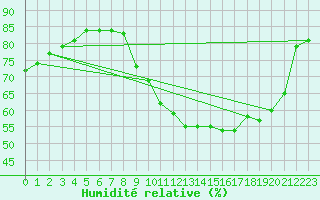 Courbe de l'humidit relative pour Le Mesnil-Esnard (76)