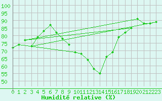 Courbe de l'humidit relative pour Hoek Van Holland