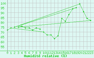 Courbe de l'humidit relative pour le bateau MERFR02