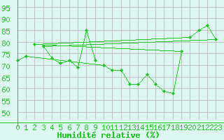 Courbe de l'humidit relative pour Nris-les-Bains (03)