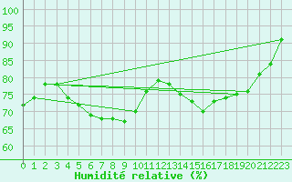 Courbe de l'humidit relative pour Carquefou (44)