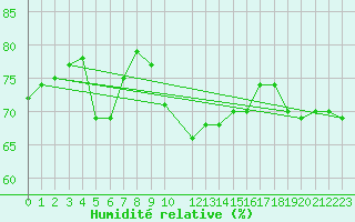 Courbe de l'humidit relative pour Toulon (83)