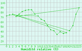 Courbe de l'humidit relative pour Romorantin (41)