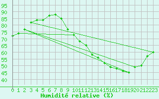 Courbe de l'humidit relative pour Sainte-Genevive-des-Bois (91)