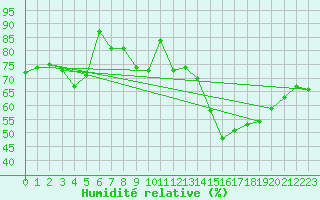 Courbe de l'humidit relative pour Kalisz