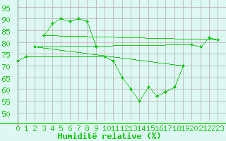 Courbe de l'humidit relative pour Fameck (57)
