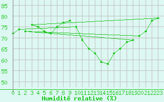 Courbe de l'humidit relative pour Nottingham Weather Centre