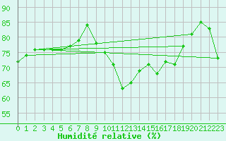 Courbe de l'humidit relative pour Douzens (11)