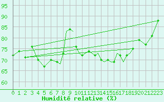 Courbe de l'humidit relative pour Farnborough