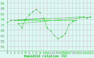 Courbe de l'humidit relative pour Verngues - Hameau de Cazan (13)