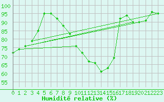 Courbe de l'humidit relative pour Retz