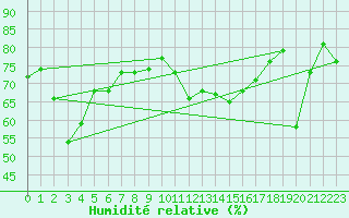 Courbe de l'humidit relative pour La Fretaz (Sw)