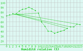 Courbe de l'humidit relative pour Lyon - Saint-Exupry (69)