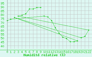 Courbe de l'humidit relative pour La Baeza (Esp)