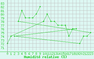 Courbe de l'humidit relative pour Sletnes Fyr