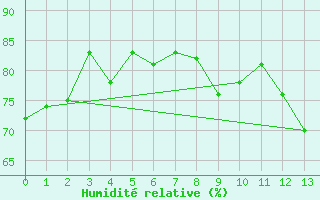 Courbe de l'humidit relative pour Grise Fiord Climate