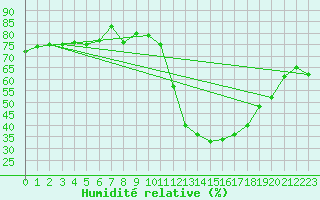 Courbe de l'humidit relative pour Sion (Sw)