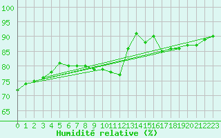 Courbe de l'humidit relative pour La Rochelle - Aerodrome (17)