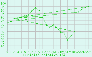 Courbe de l'humidit relative pour Toussus-le-Noble (78)