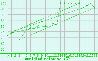 Courbe de l'humidit relative pour Cap Cpet (83)