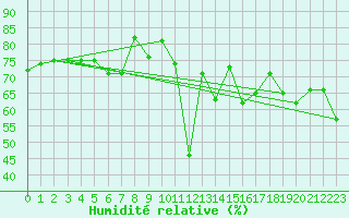 Courbe de l'humidit relative pour Pully-Lausanne (Sw)