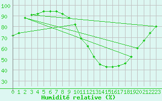 Courbe de l'humidit relative pour Le Mans (72)