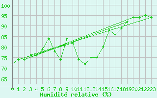 Courbe de l'humidit relative pour Sirdal-Sinnes