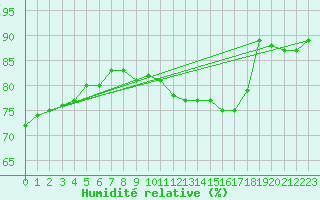 Courbe de l'humidit relative pour Ufs Deutsche Bucht.