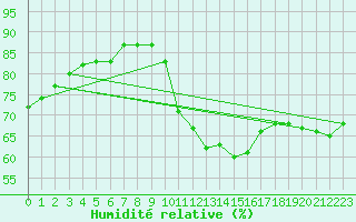 Courbe de l'humidit relative pour Ble / Mulhouse (68)