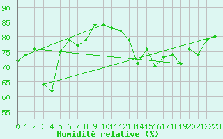 Courbe de l'humidit relative pour le bateau EUCFR05
