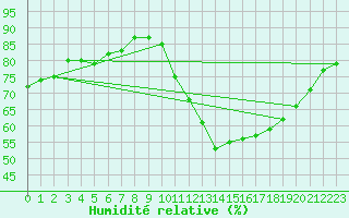 Courbe de l'humidit relative pour Remich (Lu)