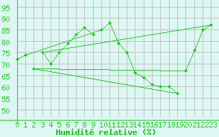 Courbe de l'humidit relative pour Les Eplatures - La Chaux-de-Fonds (Sw)