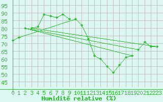 Courbe de l'humidit relative pour Chteauroux (36)