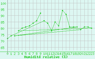 Courbe de l'humidit relative pour Hoherodskopf-Vogelsberg